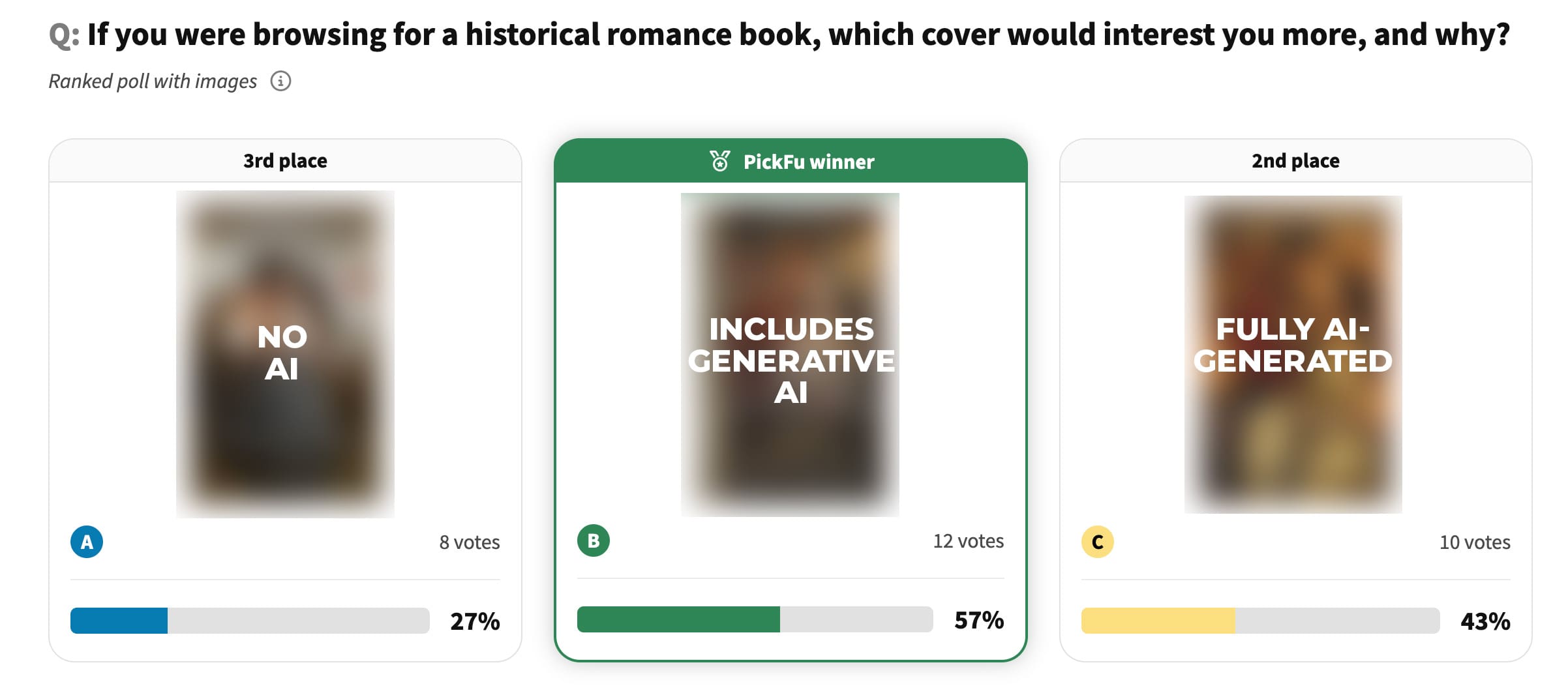 Ranked poll cards: left shows 'No AI' (3rd place), middle is the winner 'Includes Generative AI' with 57% of votes, right shows 'Fully AI-Generated' (2nd place).